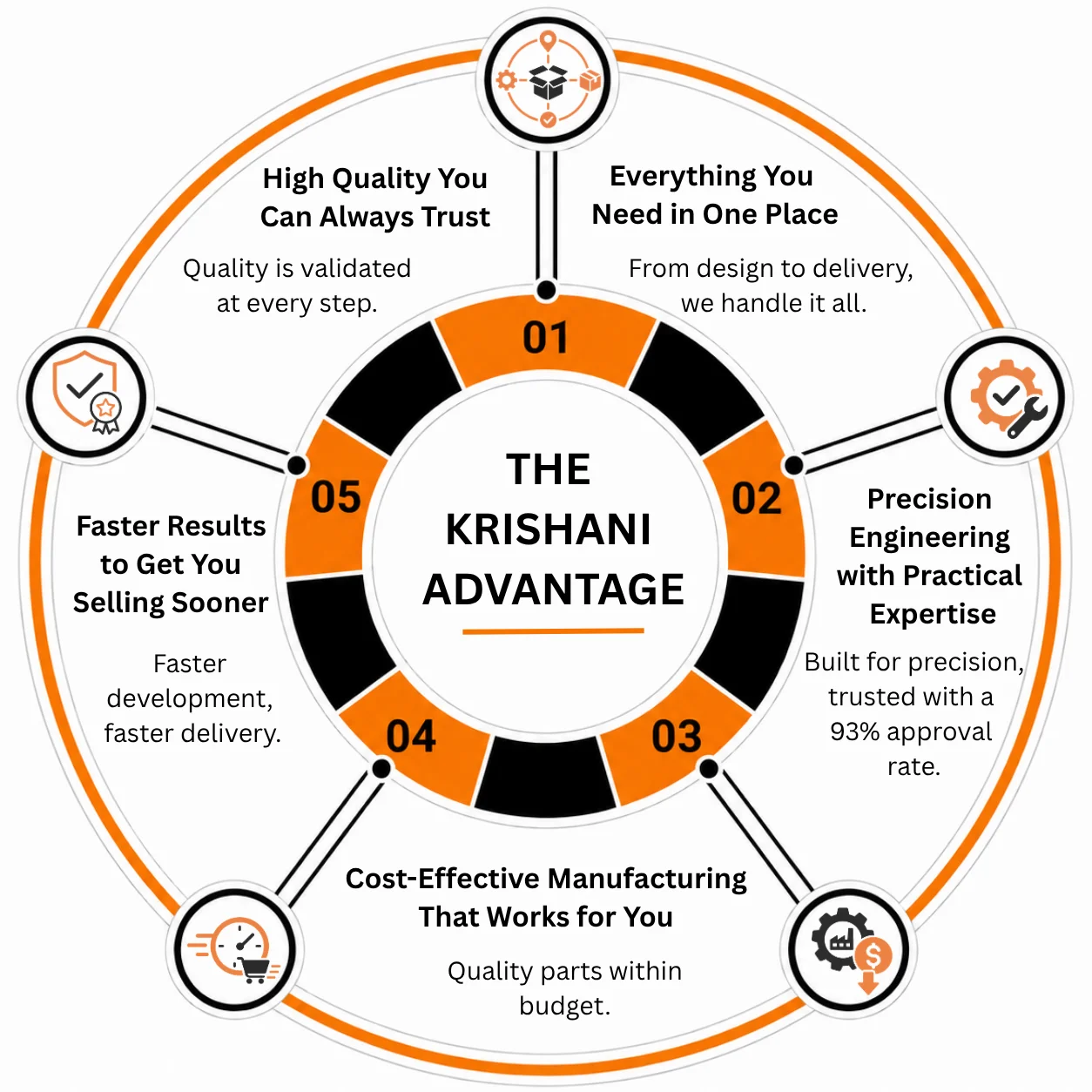 The Krishani Advantage infographic
